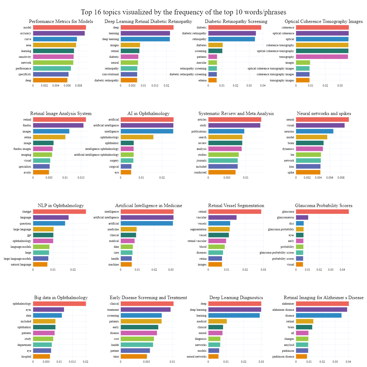BERTopic topic modelling of ophthalmology papers