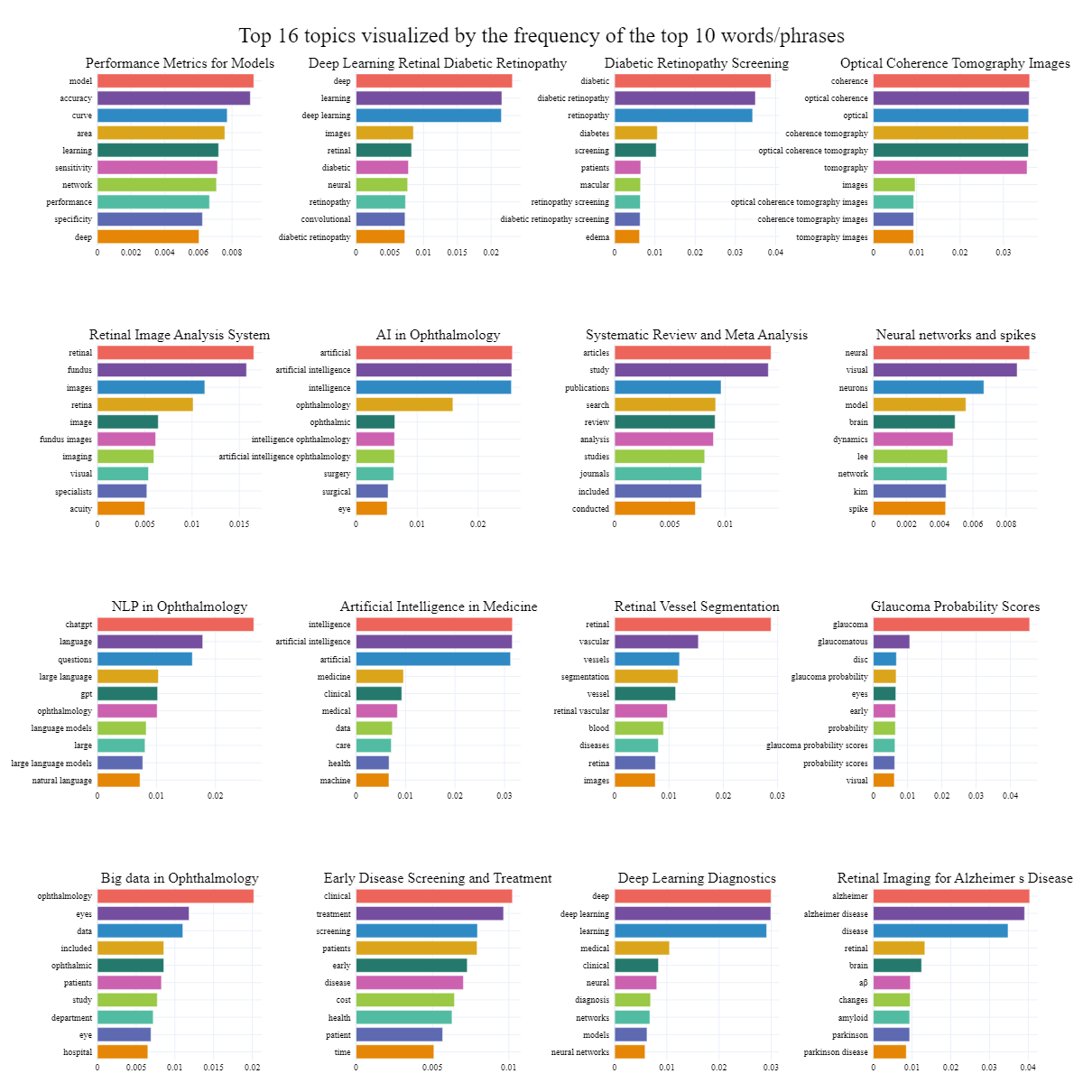 BERTopic topic modeling of ophthalmology papers