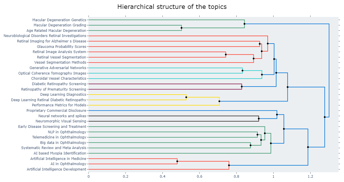 BERTopic topic modelling of ophthalmology papers