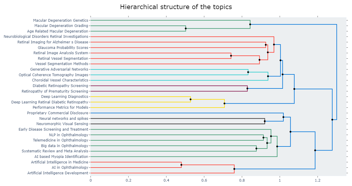 BERTopic topic modeling of ophthalmology papers