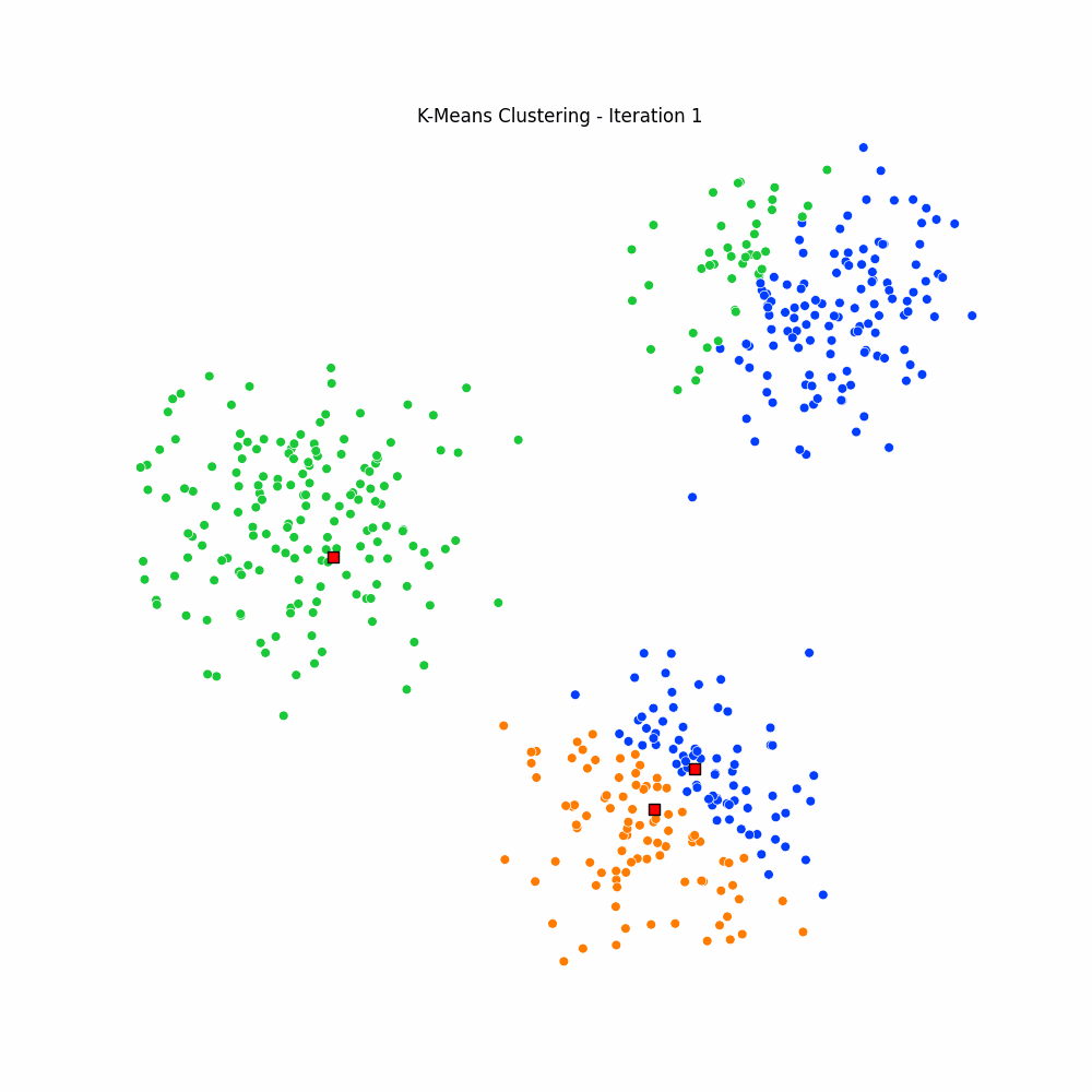 Animated gif of K-Means clustering iterations.