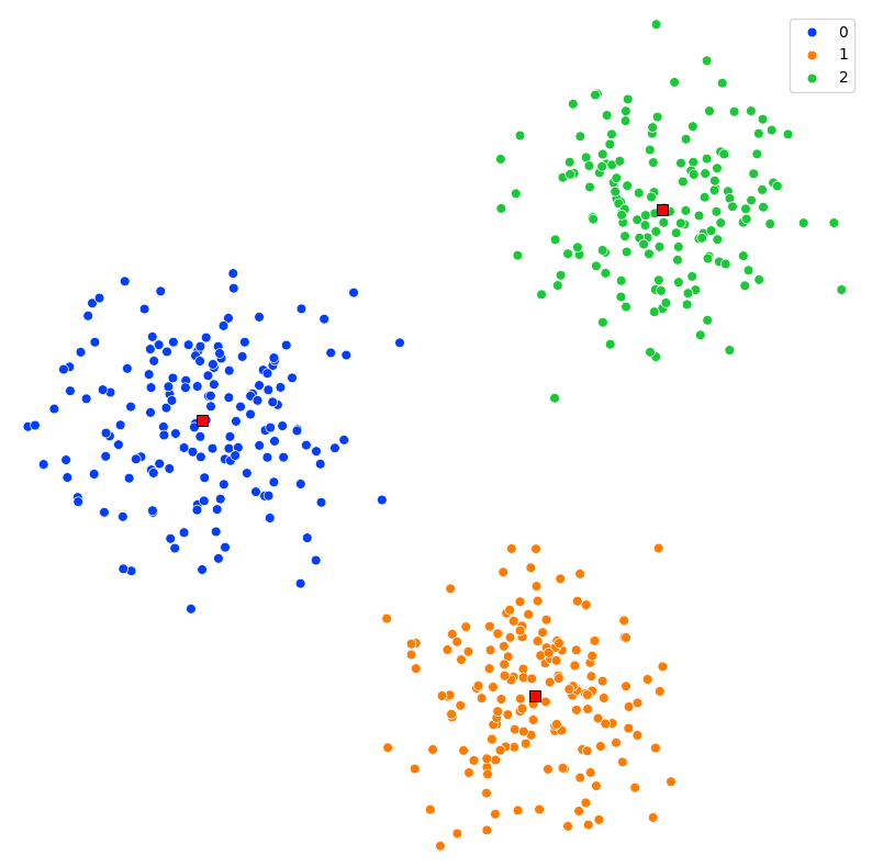 Demonstration of K-Means clustering.