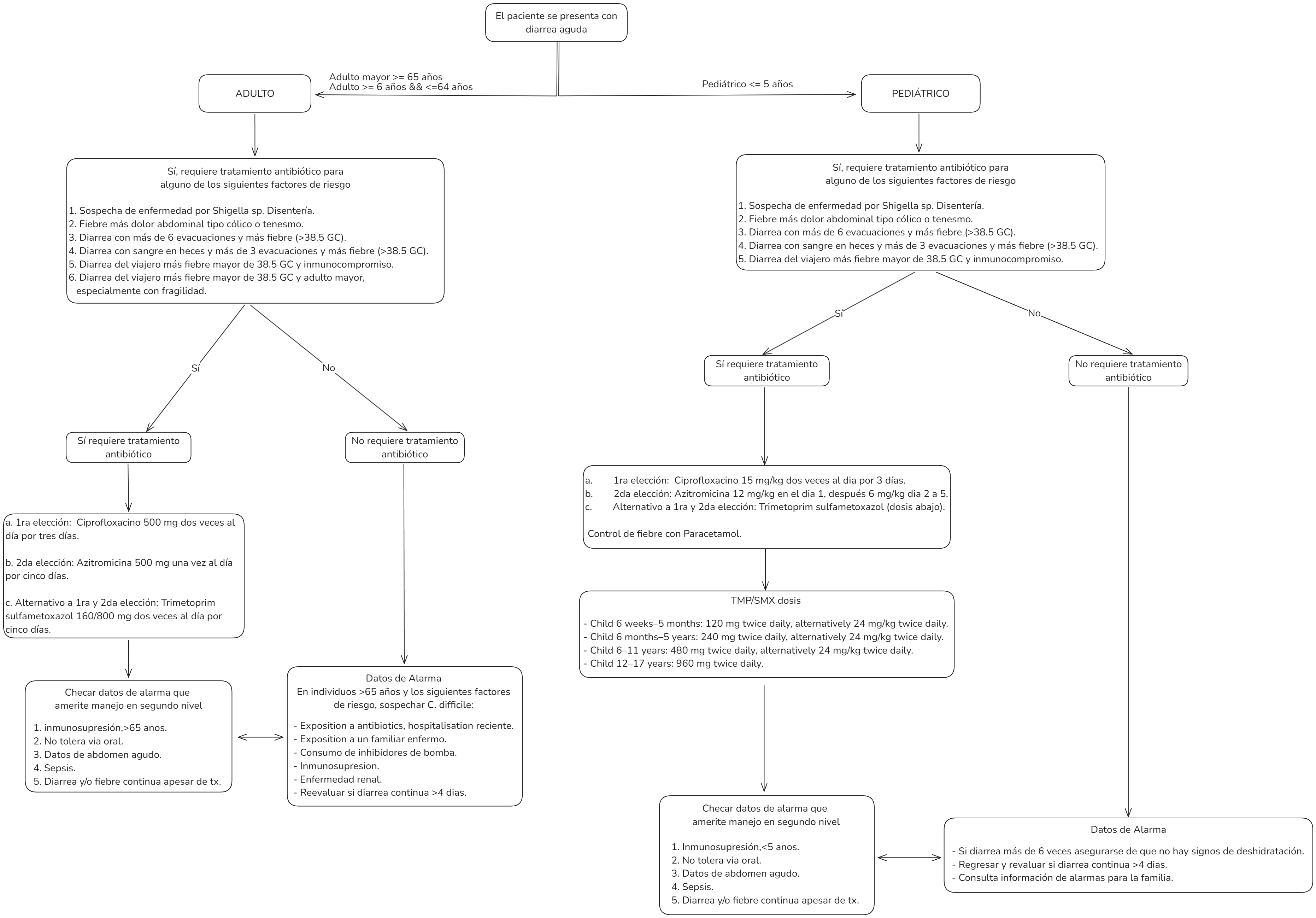 Acute Diarrheal Diseases medical decision algorithm.