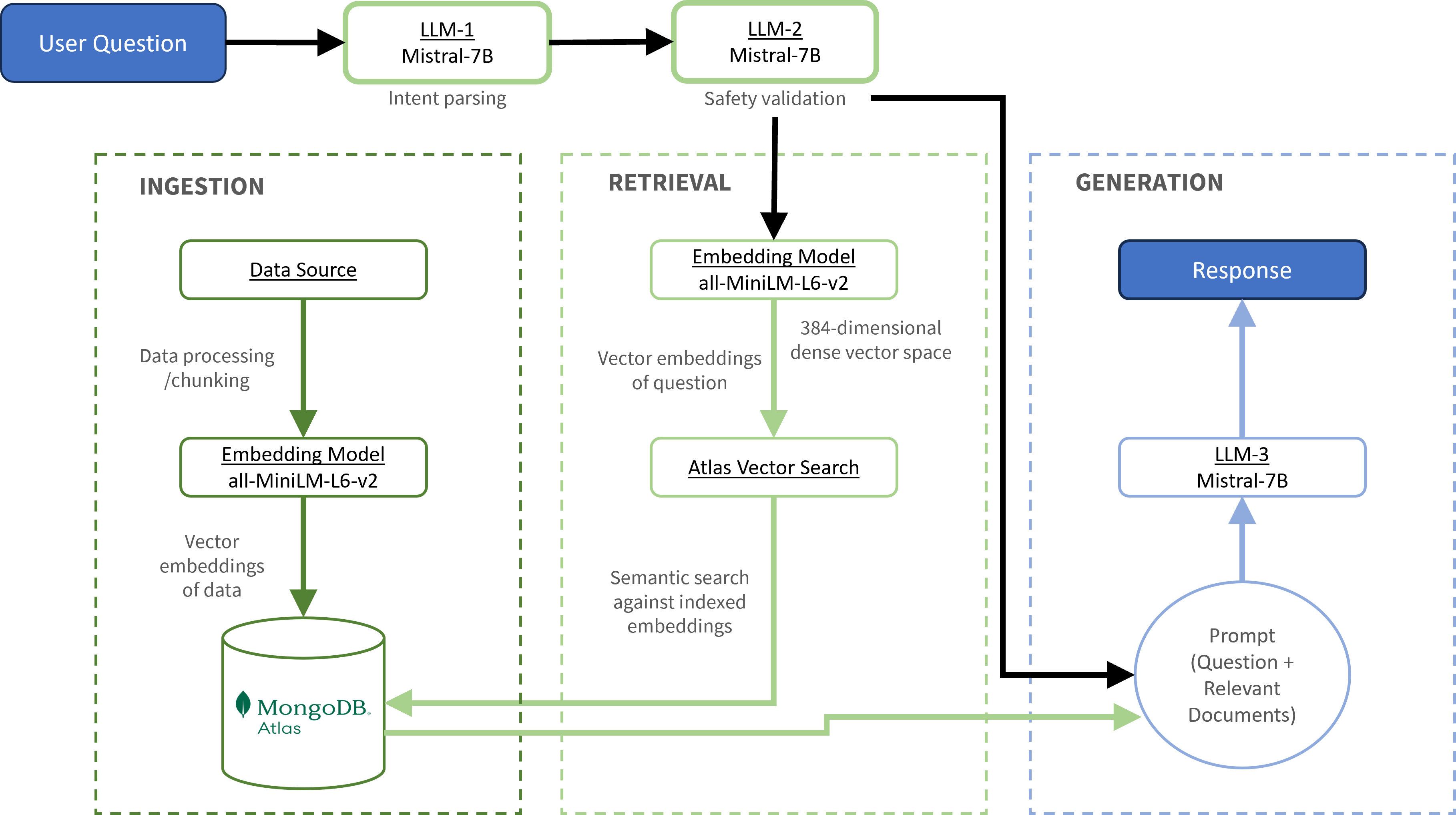Retrieval Augmented Generation architecture.