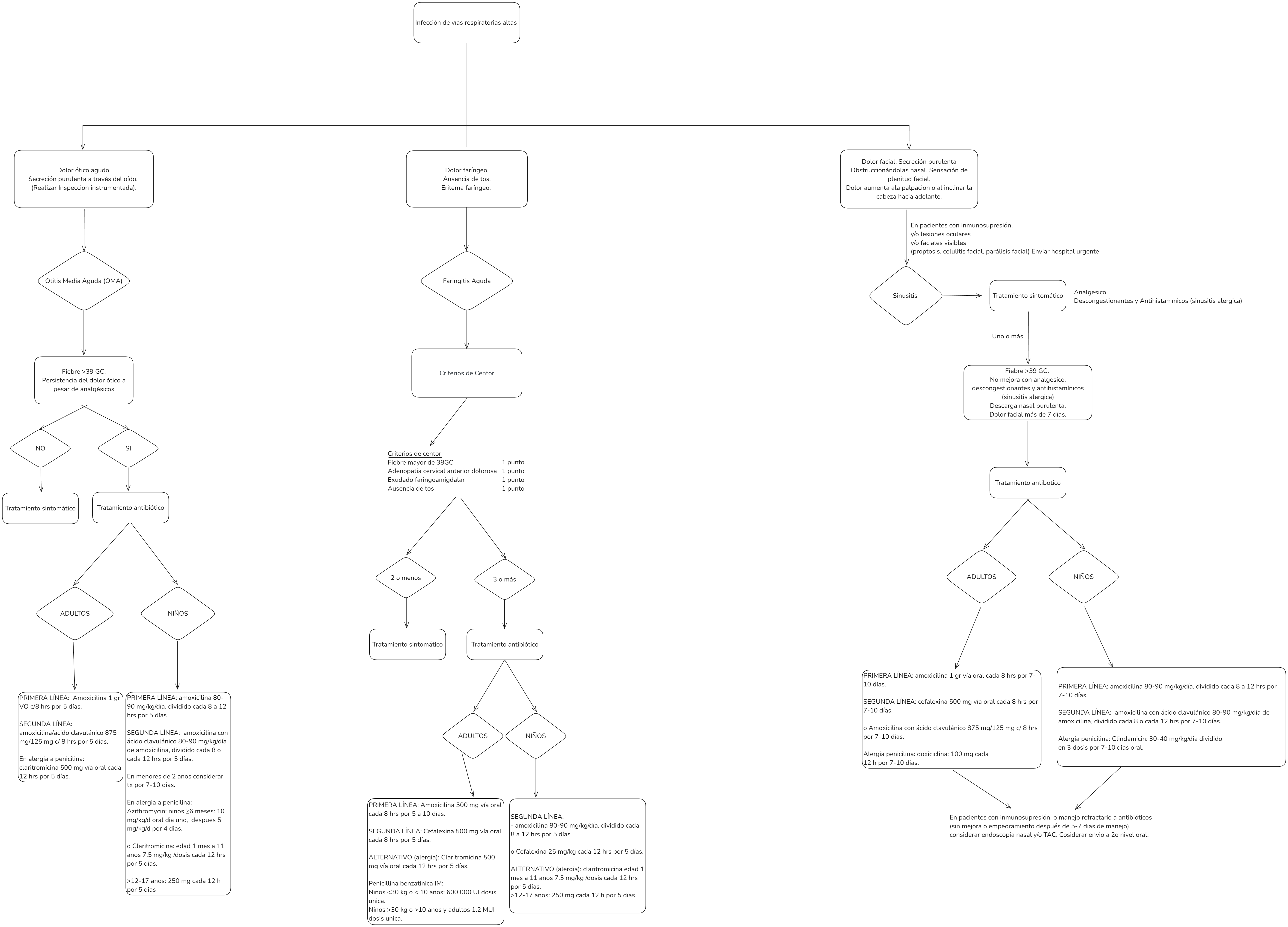 Upper and Lower Respiratory Tract Infections medical decision algorithm.