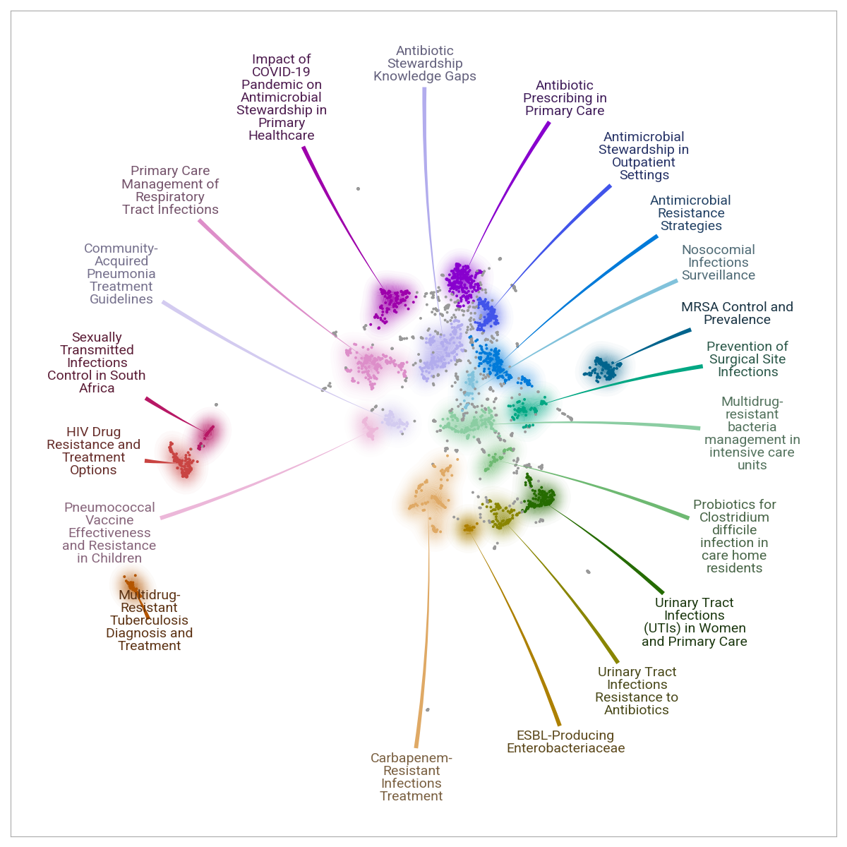 Thematic clustering of antimicrobial resistance research in primary healthcare.