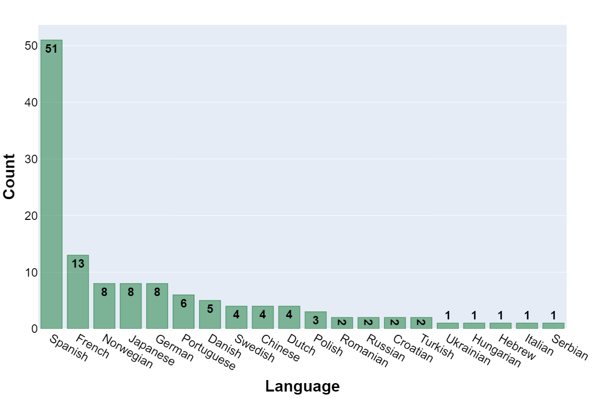 Languages represented in AMR research.