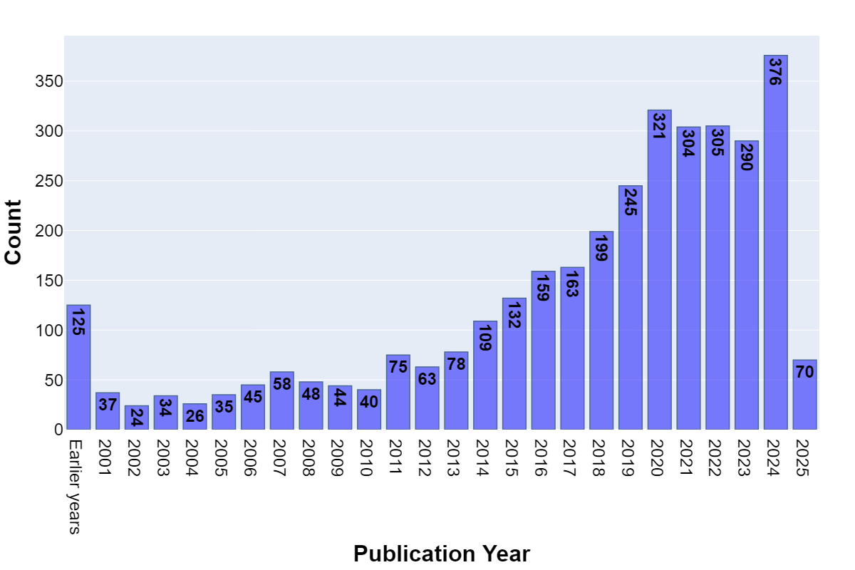 Number of papers published per year.